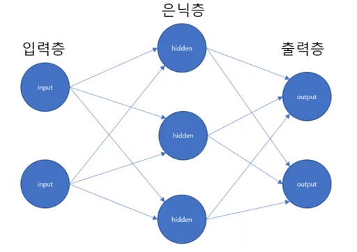 CNN 구조