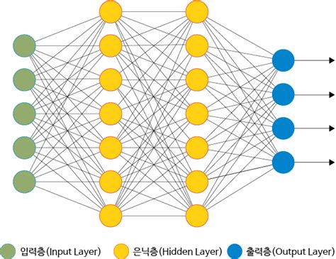 다층 퍼셉트론 구조