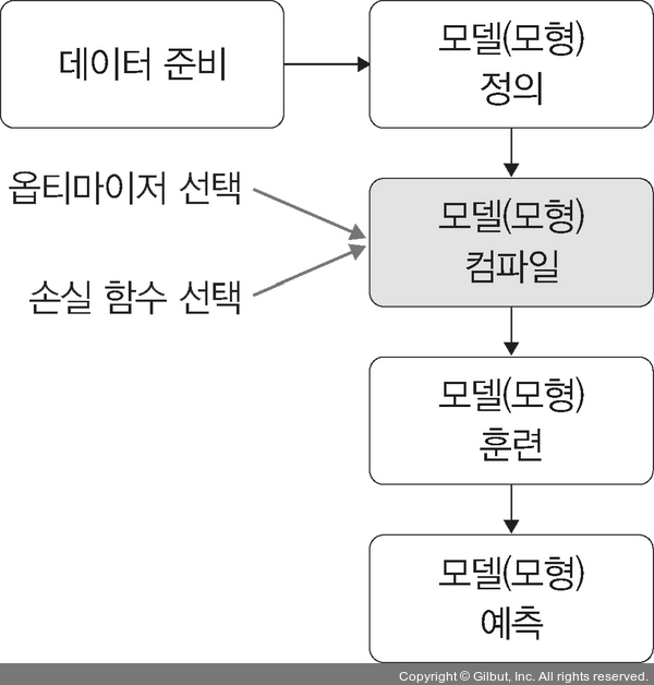 딥러닝 학습 과정